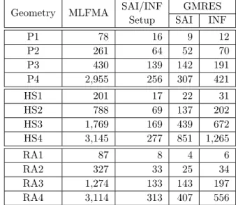 Table 4.4: Memory costs (in MB) of MLFMA, SAI/INF setup, and GMRES solutions.