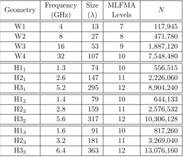 Table 4.5: Quantitative features of the closed-surface geometries used for the numerical experiments.
