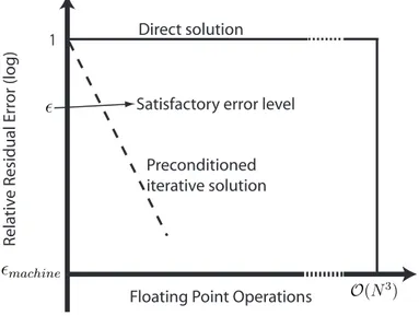 Figure 1.4: Comparison of the direct and iterative solvers for work performed and acquired error levels.