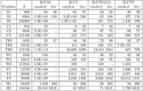 Table 2.6: ILU results for closed geometries using EFIE. “MLE” stands for