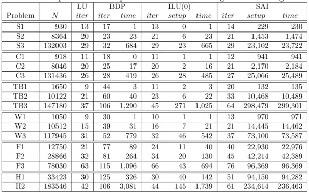 Table 2.7: Comparisons of ILU preconditioners for closed geometries using CFIE.