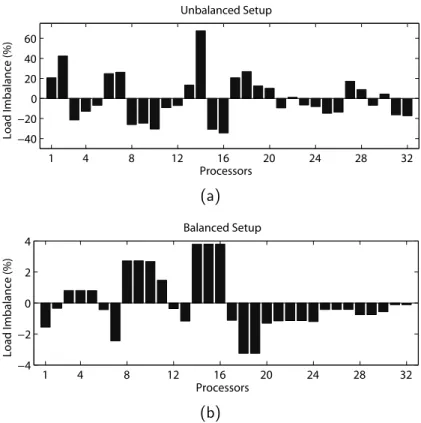 Figure 3.9: Load imbalance of the Flamme problem for (a) unbalanced and (b) balanced cases.