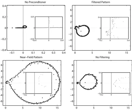 Figure 3.11: Approximate eigenvalues of the RA4 problem on the complex plane.