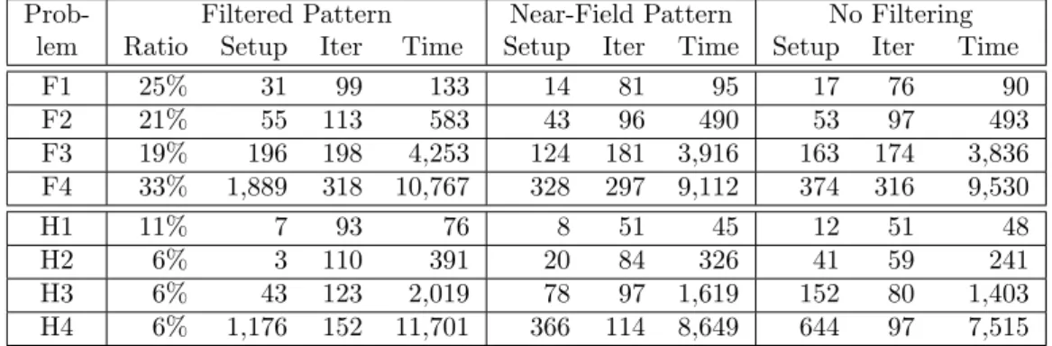 Table 3.6: Comparison of SAI preconditioners for closed-surface problems for- for-mulated by CFIE.