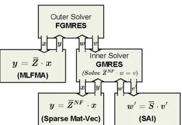 Figure 1: Graphical representation of the iterative near-field preconditioner.