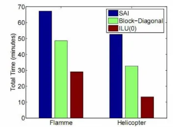 Figure 4: Total solution times (setup + iterations) for Ft and HI.