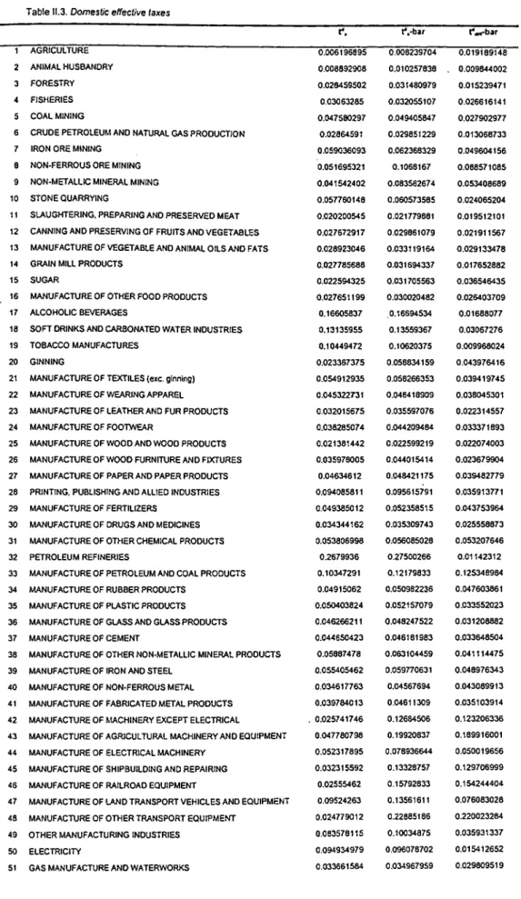 Table 11.3.  Domestic effective taxes AGRICULTURE  ANIMAL HUSBANDRY  FORESTRY  FISHERIES  COAL MINING