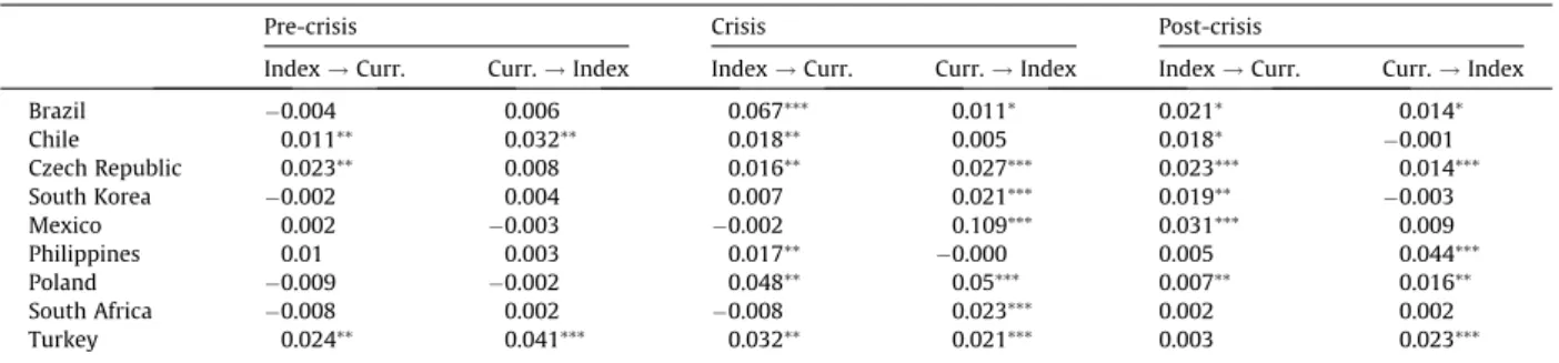Table A.2 shows how using symbolic encoding parti- parti-tions the data. As we see that the %5 upper and lower threshold levels approximately correspond to the same standard deviations of the data in each period for each country