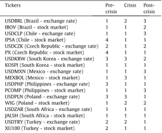 Fig. 1 displays the effective transfer entropies between the stock prices and exchange rates in each country and the aforementioned results are visually displayed here.