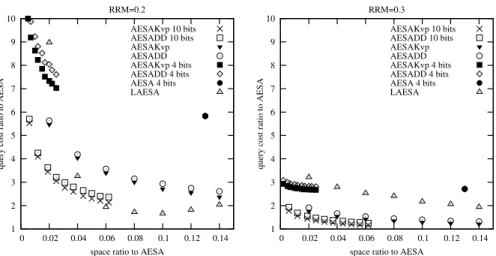 Figure 2. Comparison of AESA variants for 2000 uniformly distributed random vectors in 50 dimen- dimen-sions