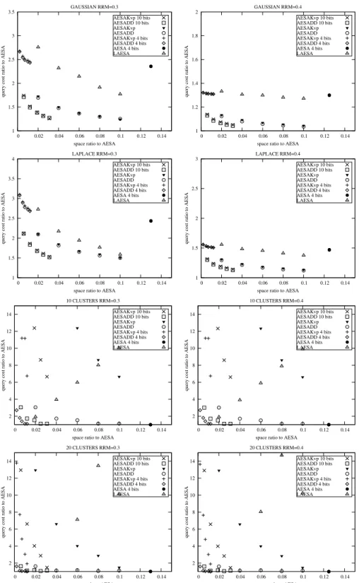 Figure 3. Comparison of AESA variants in various types of vector distributions in 50 dimensions for a database size of 2000
