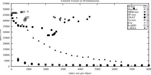 Figure 5. Comparison of space requirements and corresponding query performances for RRM=0.244 in 50 dimensions for 50000 uniform vectors