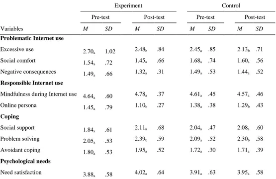 Table 17 shows that, in the pre-test, 31.6% (6 out of 19) of the experimental group  and 26.3% (5 out of 19) of the control group used the Internet daily from 30 minutes  to 1 hour