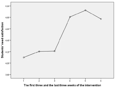 Figure 3. Students’ need satisfaction in the first three and last three weeks of the  intervention 
