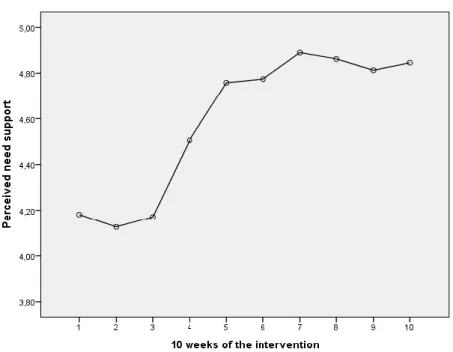 Figure 4. Perceived need support over the 10 weeks 