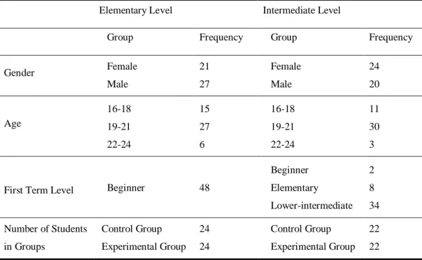Table 1 – Information about participant students 