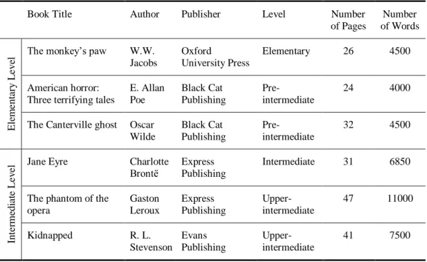 Table 2 illustrates the information about the audio books selected for each level. 