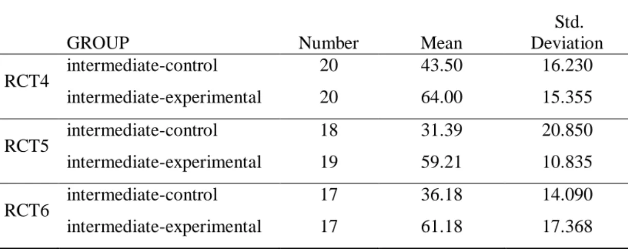 Table 5 - Descriptive statistics, reading comprehension tests, intermediate level 