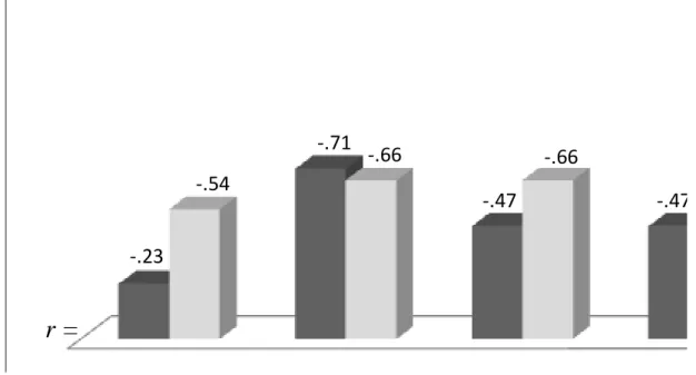 Figure 1 - Effect sizes at elementary and intermediate levels 