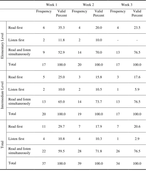 Table 6 - Did you read the books or listen to the CDs first, or read and listen  simultaneously?    