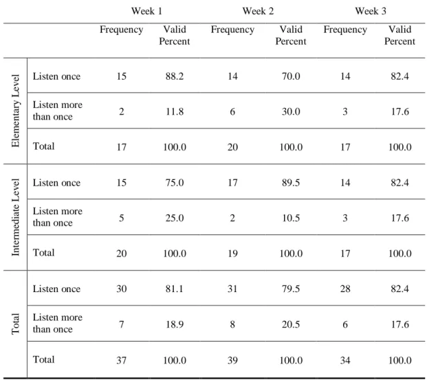 Table 8 - How many times did you listen to the audio CDs? 