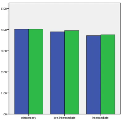 Figure 1. Pre and post- treatment questionnaire means of the proficiency levels 
