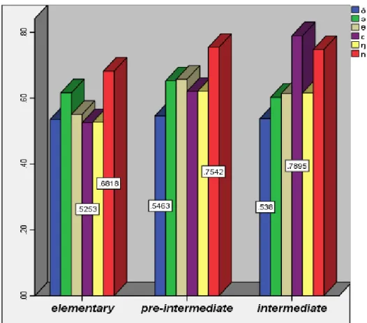 Figure 4. Mean range of the phonemes in second recognition test. 