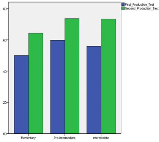 Figure 5. First and second production test means of the proficiency levels 