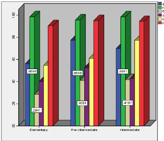Figure 7. Mean range of the phonemes in second production test. 