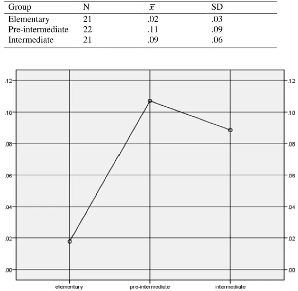 Figure 8. Recognition test gain score mean differences of the proficiency levels 