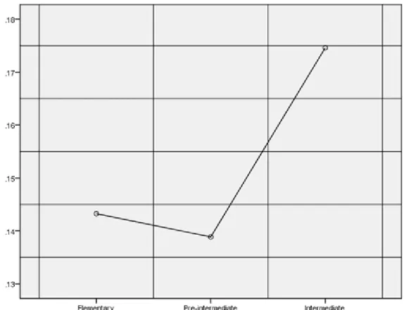 Figure 9. Production test gain score mean differences of the proficiency levels 