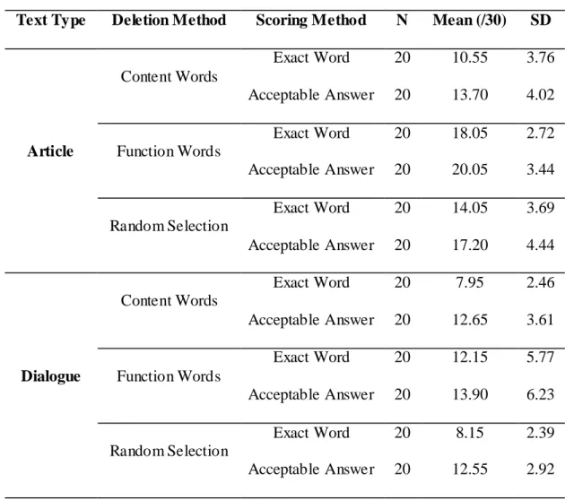 Table 1 – Descriptive Statistics for the Cloze Tests 