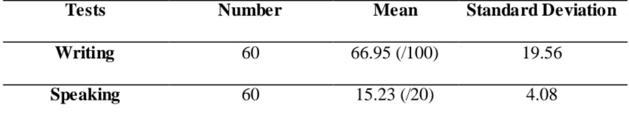 Table 3 – Descriptive Statistics for the Writing and Speaking Tests 