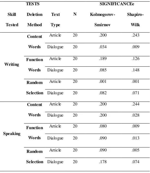 Table 5 – Normality Tests for Writing and Speaking Tests (Groups)  TESTS  N  SIGNIFICANCEe  Skill  Tested  Deletion Method  Text  Type  Kolmogorov-Smirnov  Shapiro-Wilk  Writing  Content Words  Article  20  .200  .243 Dialogue 20 .034 .009 Function  Words 