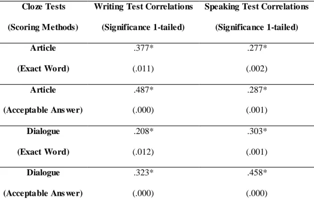 Table 6 – Writing and Speaking Tests Correlated with Cloze Scores (Groups Together)  Cloze Tests 