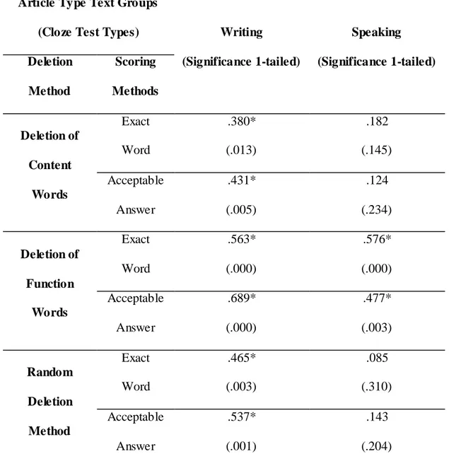 Table 7 – Writing and Speaking Tests Correlated with Cloze Scores (For groups of  Article Type Text) 