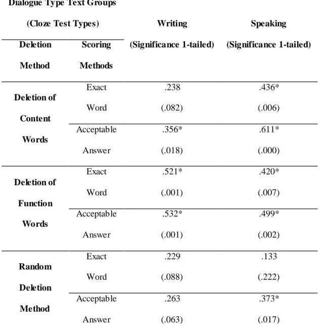 Table 8 – Writing and Speaking Tests Correlated with Cloze Scores (For groups of  Dialogue Type Text) 