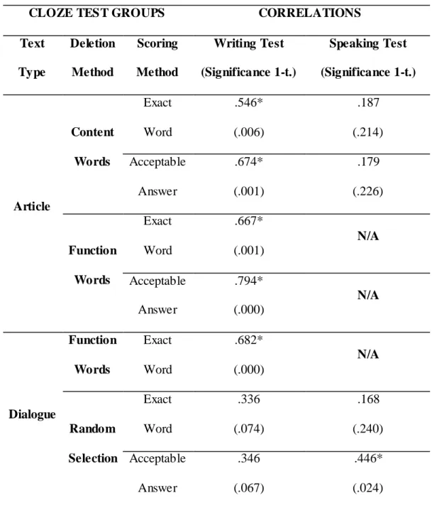 Table 9 – Parametric Correlations within Possible Groups: Writing and Speaking Tests  Correlated with Cloze Scores in groups according to deletion methods