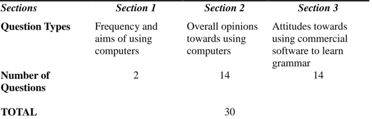 Figure 4 - The content and number of questions in the questionnaire 