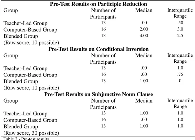 Table 2 - Pre-test results 