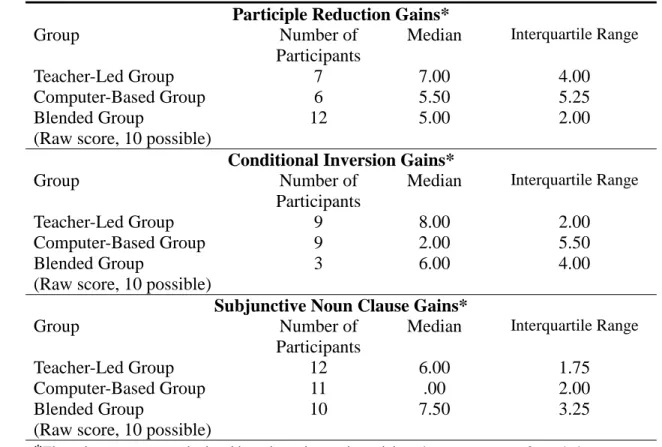 Table 4 - Gain scores on target structures 