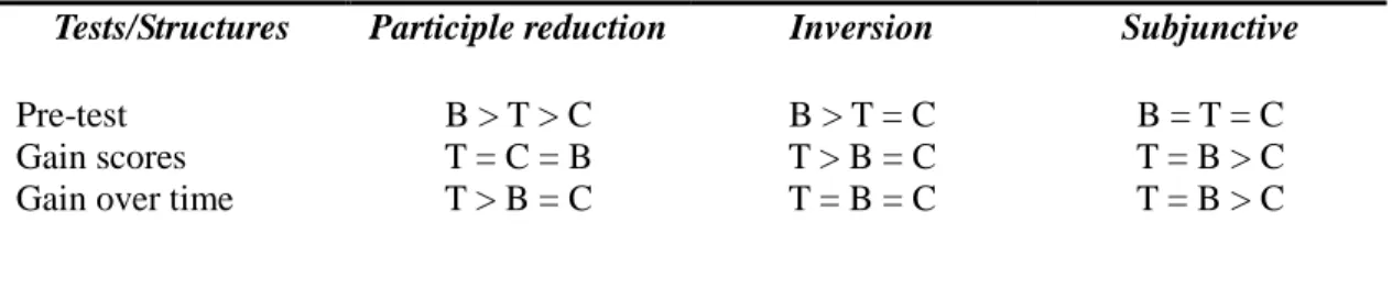 Figure 8 - A summary of all the test results 