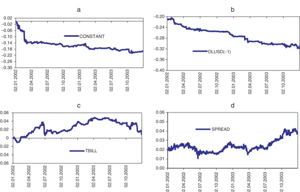 Fig. 2. Time varying parameter estimates for Model 1