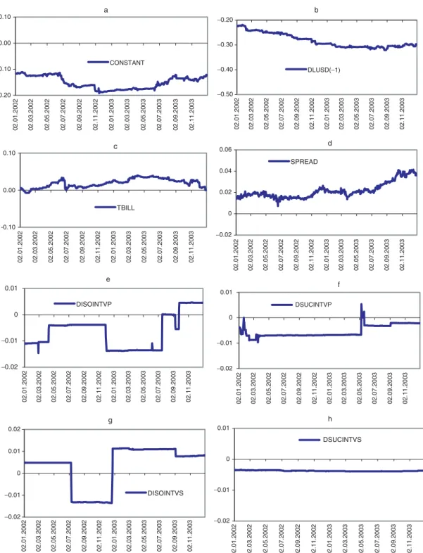 Fig. 5. Time varying parameter estimates for Model 4