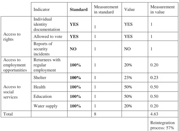 Table 3: Reintegration process of the Afghan refugee returnees, 2011. 