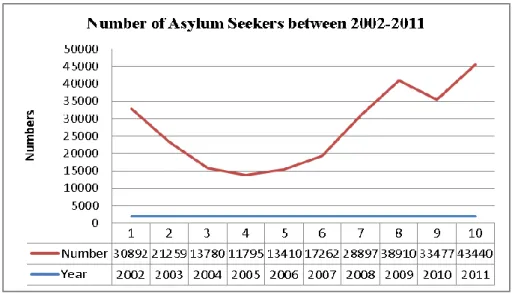 Figure 1: Asylum-seekers, originating from Afghanistan, 2002-2011 16