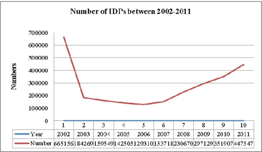 Figure 2: Number of IDPs in Afghanistan, 2002-2011 17