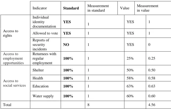 Table 5: Reintegration process of the Iraqi refugee returnees, 2011 