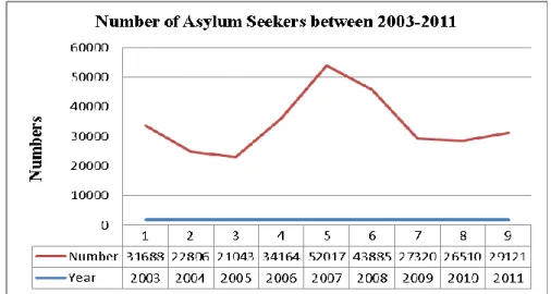 Figure 3: Asylum-seekers, originating from Iraq, 2002-2011 22