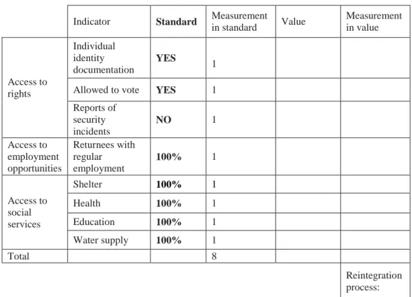 Table 1: Sample for the reintegration process of returnees    